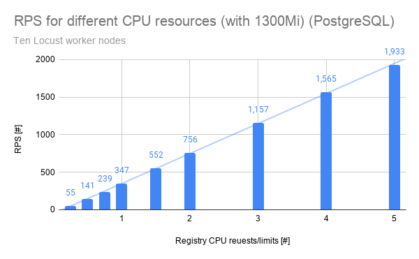 A graph showing RPS for CPU resources, scaled from one Locust follower node to 10.