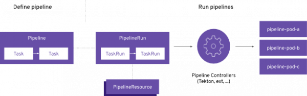 Defining and running a pipeline from pipeline Tasks through PipelineRun TaskRuns, controllers, and pods.
