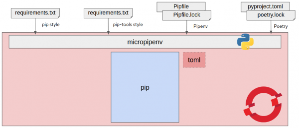 micropipenv is a layer shared by pip-style installation tools in OpenShift Python S2I.