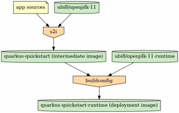 A diagram of the runtime image process.