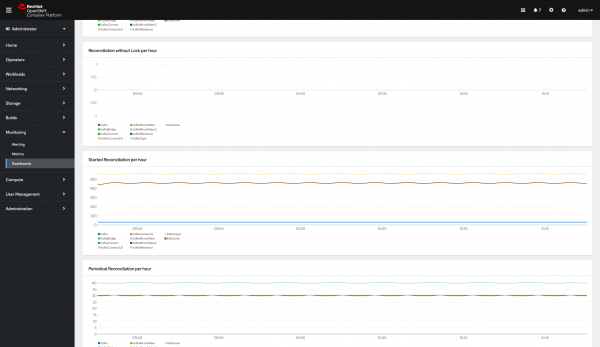 An AMQ Streams dashboard in the OpenShift 4 dashboards view