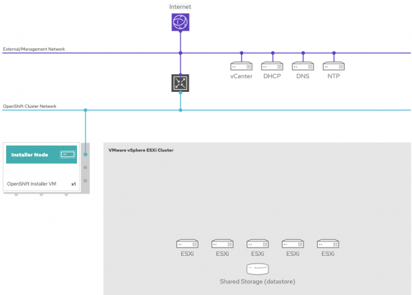 Components in the external network and OpenShift cluster network.