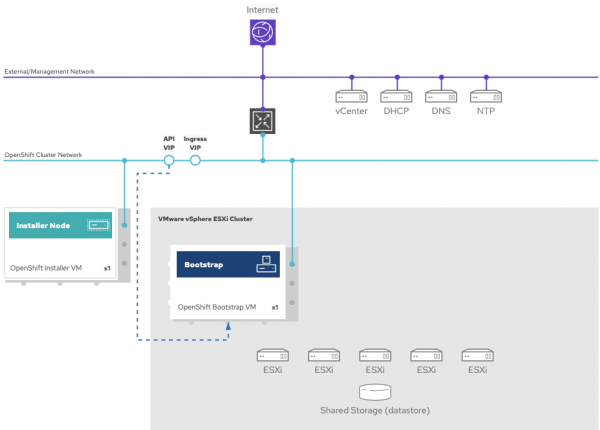 A diagram of the bootstrapping deployment.