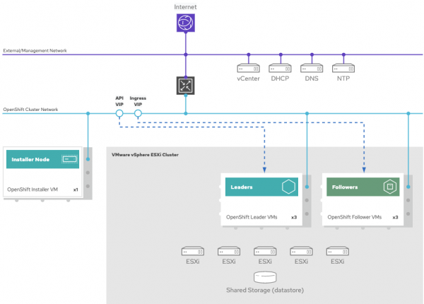 A diagram of the deployment in the provisioning stage.