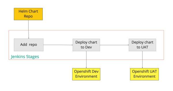 Diagram showing how a Helm chart is deployed to Red Hat OpenShift with Jenkins CI/CD.