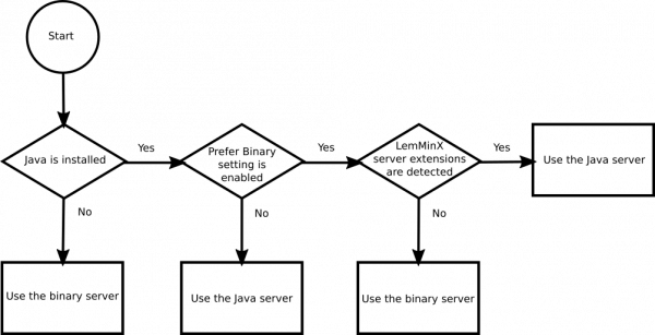 Which Server Version is Run A flowchart of the steps taken to determine if a binary or Java server should be started