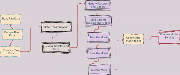 The notebook workflow for machine learning is explained in the sections of text that follow.