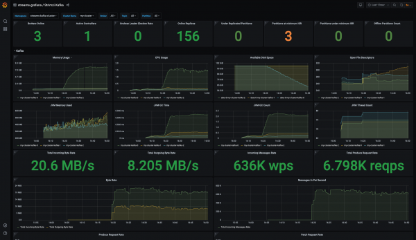 A Kafka dashboard with collected data