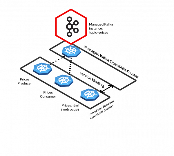 Managed Kafka architecture diagram