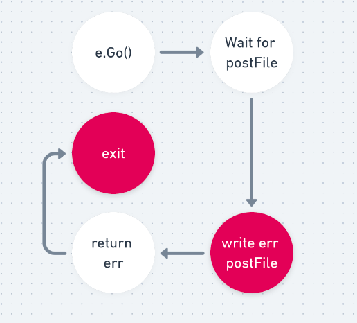 Diagram showing the life of a Step in Tekton: e.Go(), Wait for postFile, write err postFile, return err, exit.