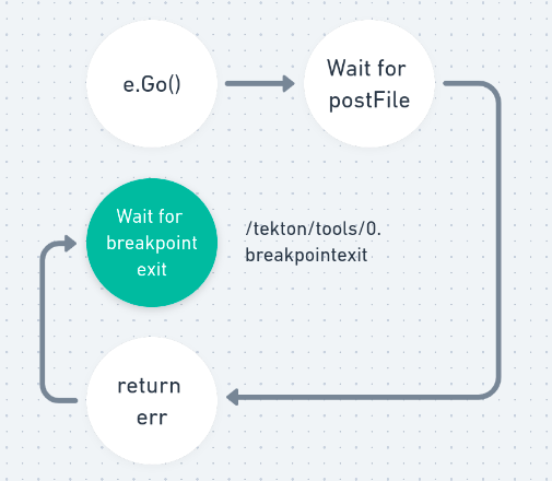 Diagram showing proposed Step life cycle in Tekton when TaskRun failure occurs: e.Go(), Wait for postFile, return err, Wait for breakpoint exit.