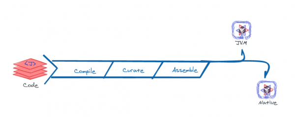 Quarkus build process