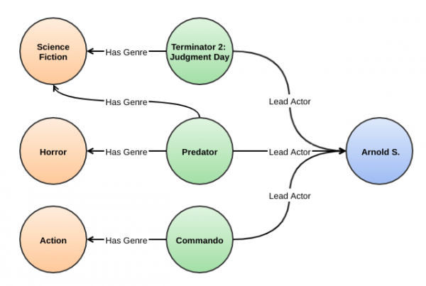 Movie data arranged in knowledge graph format