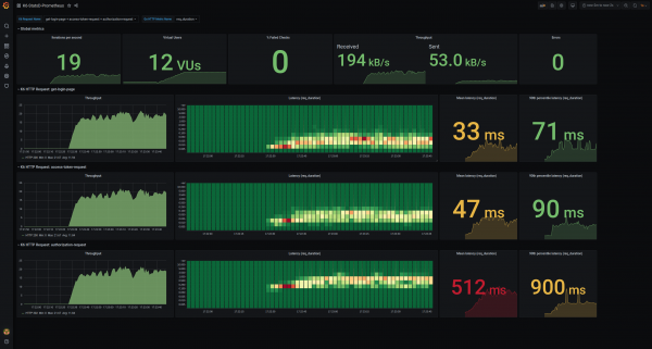 k6, grafana & prometheus K6, Grafana and Prometheus conducting a benchmark on Red Hat SSO.