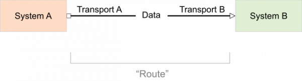 Diagram shows data passing from System A through a System A Transport, and data passing from System B through a System B Transport. The two systems are connected via a Route.