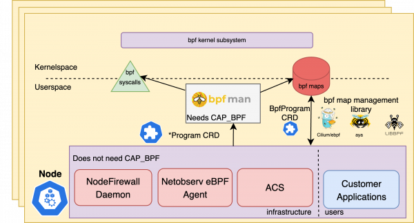 bpfman-eBPF-application-architecture
