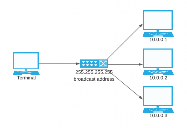 Broadcasting delivers each packet to multiple recipients.
