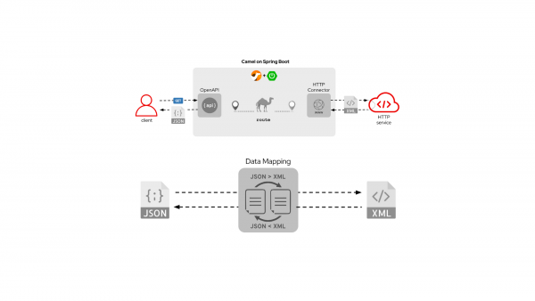 A diagram of the flow of Camel on Spring Boot.