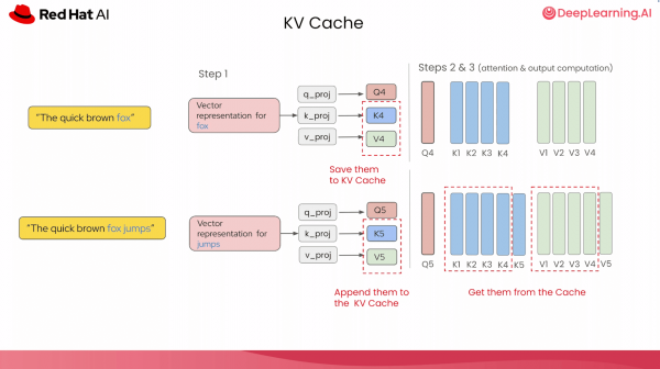 Visualizing how the KV cache grows during autoregressive generation in the course.