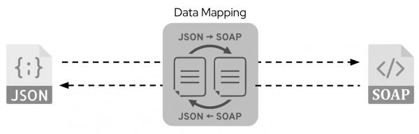 Diagram of the JSON / SOAP data mapping flow.