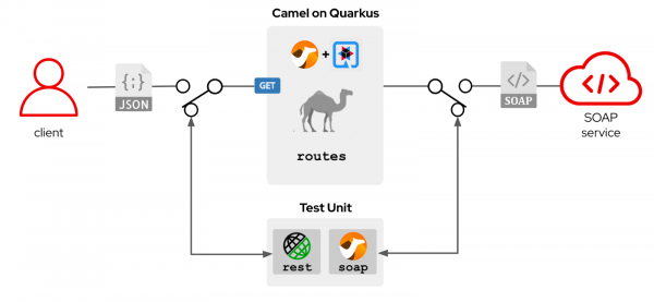 The unit testing flow with Camel and JUnit.