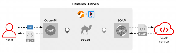 Diagram showing the Camel on Quarkus flow from client to SOAP service.