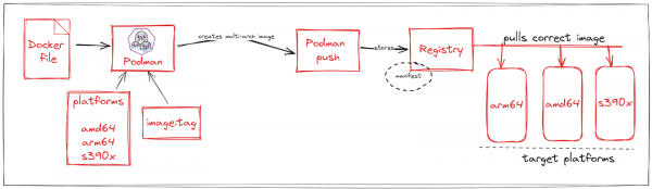 A process for using Podman to pull a correct image variant from a container registry. The process starts with creating a multi-architecture image. The image is then pushed to a registry. Podman then pulls the image from the registry, based on the target platform.