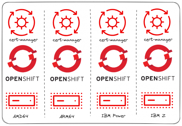 The cert-manager Operator for Red Hat OpenShift supports multiple architectures, including AMD64, ARM64, IBM Power, and IBM Z systems.