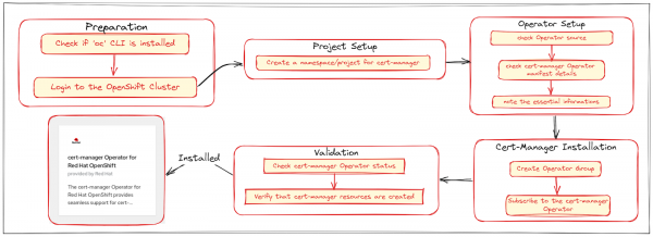 Steps to install cert manager Operator for Red Hat OpenShift using command line interface (CLI).