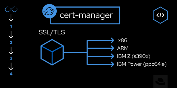 certification management feature image