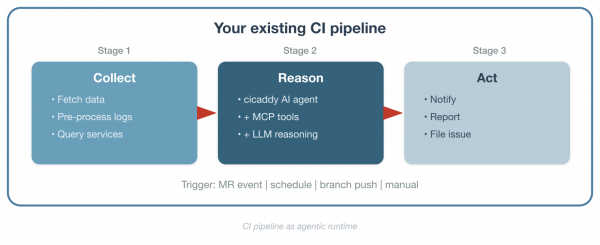 CI pipeline as agentic runtime: three stages &mdash; Collect, Reason with cicaddy AI agent and MCP tools, and Act &mdash; triggered by MR event, schedule, branch push, or manual.