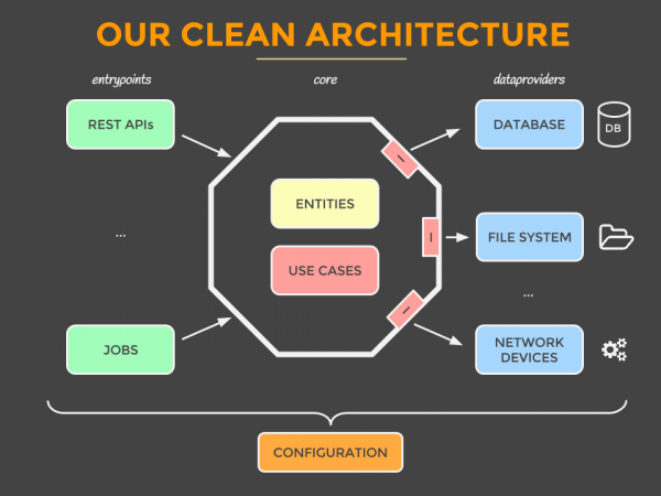 Clean Architecture - Hexagonal Visual