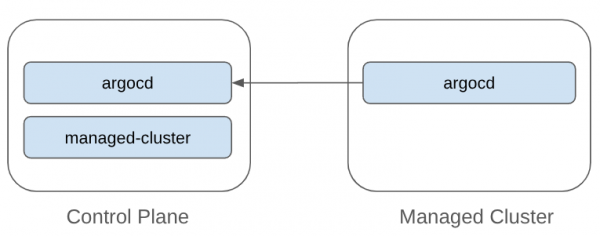 Cluster Namespaces