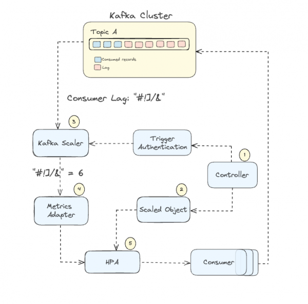 Diagram of the Custom Metrics Autoscaler Architecture  integrated with a Kafka cluster, showing dynamic resource scaling in response to consumer lag and Kafka topic activity.