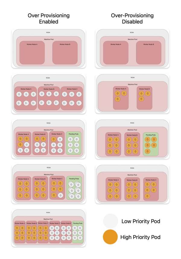 A diagram showing a comparison of different solutions..