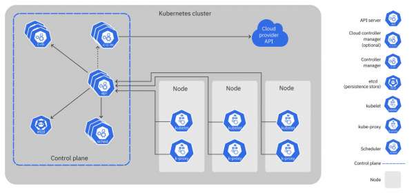 Diagram of a Kubernetes cluster consisting of a control plan, worker nodes, and a cloud provider API.