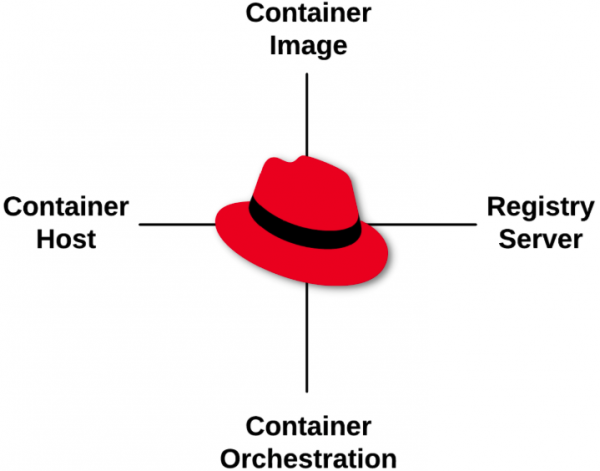 The four container principles are shown surrounding and linked to Red Hat -- symbolized by the Red Hat logo in the center of the image.