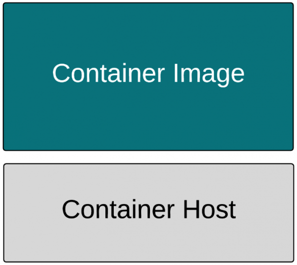 A Container Image is shown over a Container Host to illustrate how an image needs a host in order to run.