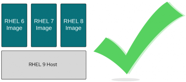 RHEL 6, RHEL 7 and RHEL 8 images are shown running on a RHEL 9 host, with a large checkmark to indicate that the host is backwards compatible with the images.