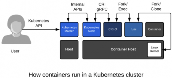 Kubernetes adds to the container runtime stack, including the API, Master node, Worker nodes and CRI-O.