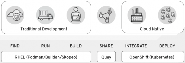 Traditional Developer and Cloud Native Development are shown with multiple container components: podman, quay.io and Kubernetes.