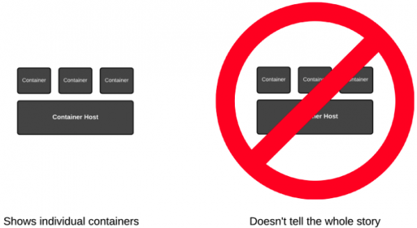 When drawings show containers are Linux processes, they never show the container engine side by side. This leads people to never think about these two things together.