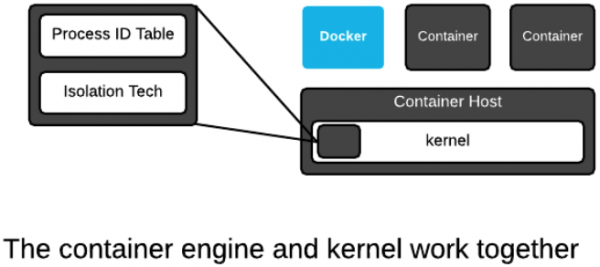 The split between lower level (kernel) and higher level (userspace) technologies allows kernel developers to focus on enabling technologies, while users experiment with them and find out what works well