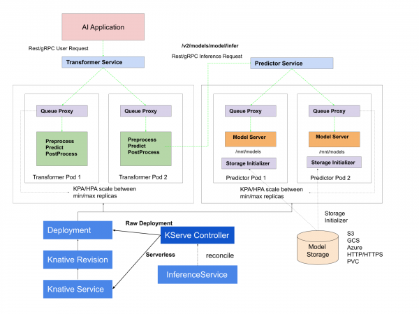 Interactions between components including KServe, Inferencing Server and AI Application running on Kubernetes / OpenShift platform