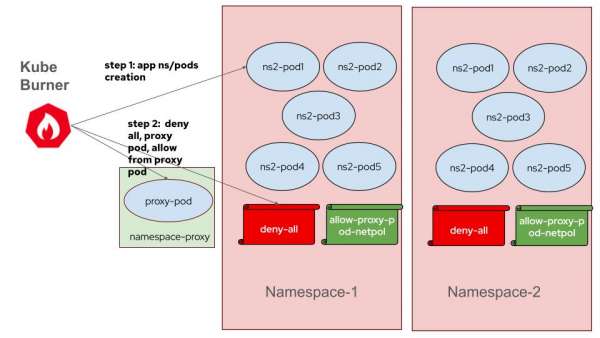 Steps depicting workload pods and proxy pod creation