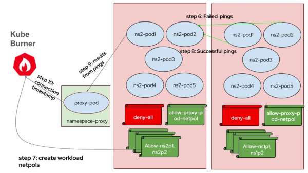 ping test and latency measurement