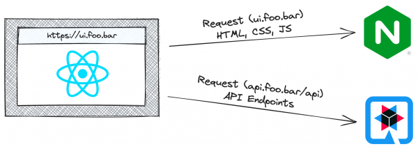 A web browser that is requesting static assets from ui.foo.bar, and requesting resources from an HTTP API hosted at api.foo.bar