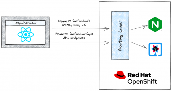 Two OpenShift Routes using a shared hostname to implement path-based routing.