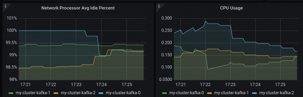 A screenshot of the CPU and network chart in Grafana after rebalance.