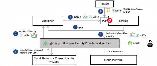 A diagram illustrating how the use of workload identity instead of static keying makes the process easier and less complex